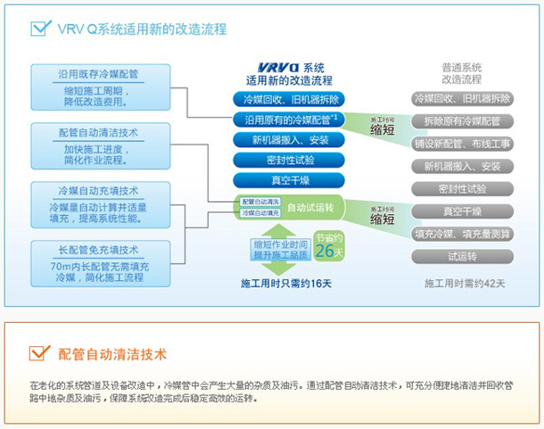 VRV 更新用Q系列