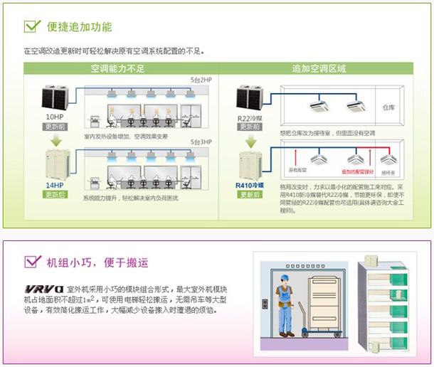 VRV 更新用Q系列