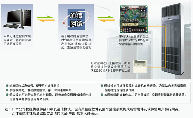 无人基站用空调系列