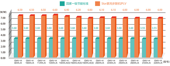 格力GMV Star家用多联机