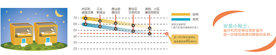 格力GMV Star家用多联机