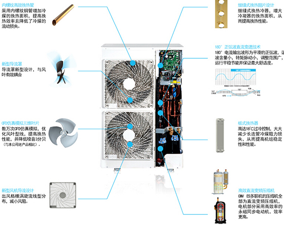 格力GMV ES直流变频多联机