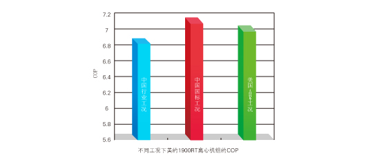 超高效双级压缩降膜式离心机组