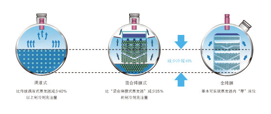 超高效双级压缩降膜式离心机组