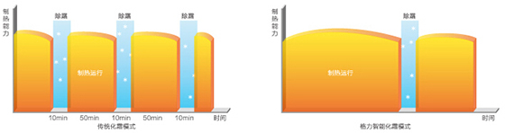 格力GMV ES直流变频多联机