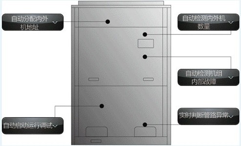 格力GMV5S全直流变频多联机组