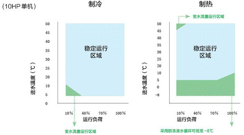 格力GMV水源热泵直流变频多联机组