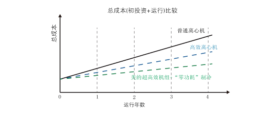 美的超高效双级压缩降膜式离心机组