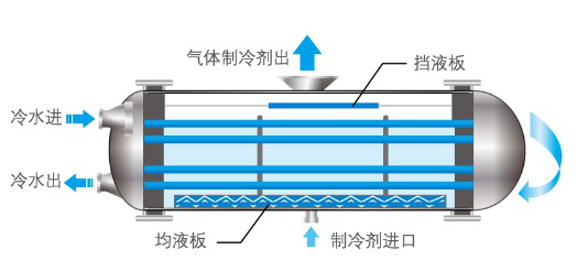 美的满液式螺杆冷水机组