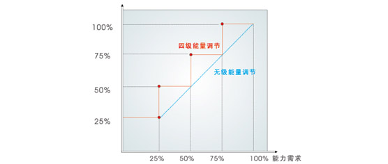 美的热回收螺杆式冷水机组