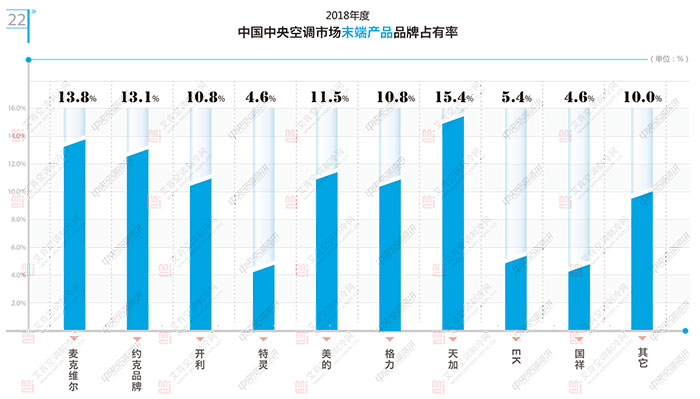 2018中央空调末端机组实现增长 天加、麦克维尔领衔市场