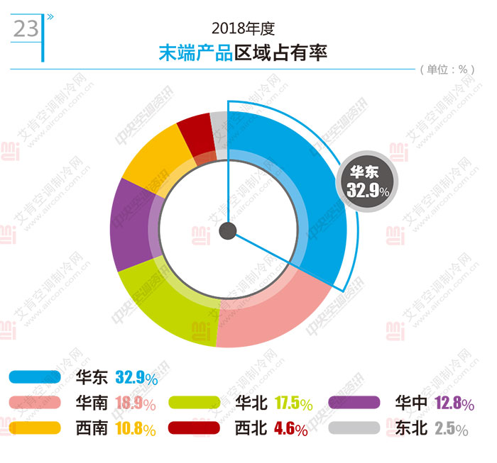 2018中央空调末端机组实现增长 天加、麦克维尔领衔市场