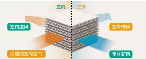 揭秘家装 | 手把手教你如何选择合适的新风系统