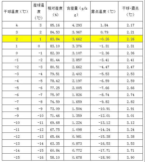 干货！老技术都知道的3大中央空调除霜方法