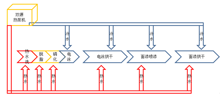 双源热泵在汽车涂装车间的应用