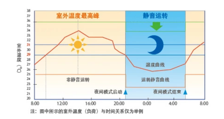 海尔SA系列多联机