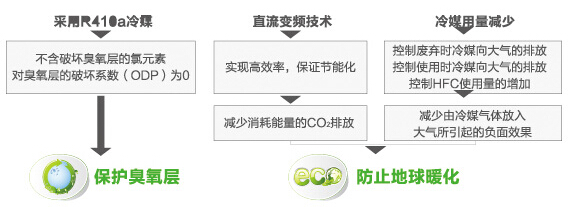 海尔MX7全直流变频多联机