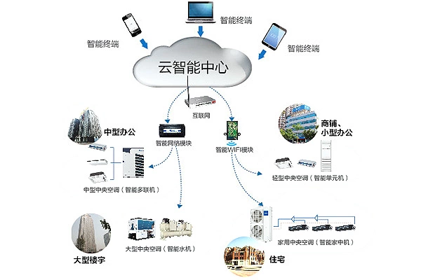 海尔MX无线多联机