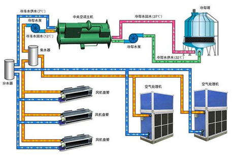 中央空调水系统的优势，安装水系统中央空调的好处