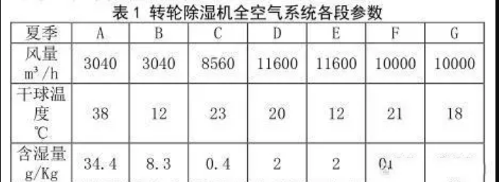 锂电池净化车间空调系统设计及节能方案