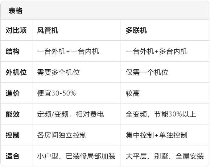 一分钟教会你区分风管机和多联机！