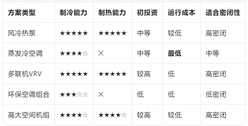 1000平方大型车间制冷/制热方案大推荐 1000平方大型车间制冷/制热方案大推荐